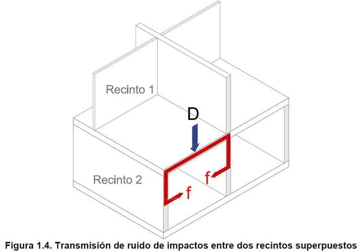 aislamientos acusticos a ruido de impacto